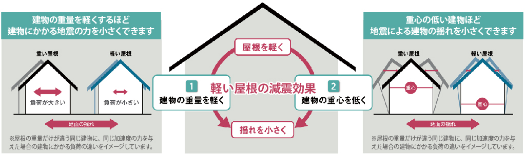 軽い屋根の減震効果